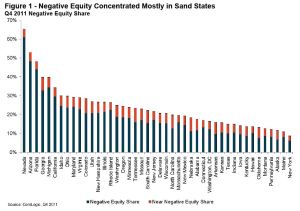CoreLogic, Negative Equity by State