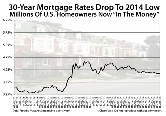 Current Mortgage Rates Put Millions Of Homeowners “In The&nbsp;Money”