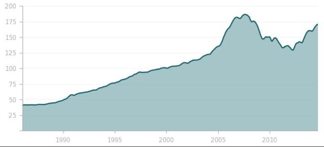 Portland Home Price Index, Portland Case-Shiller, Home Price Index Portland